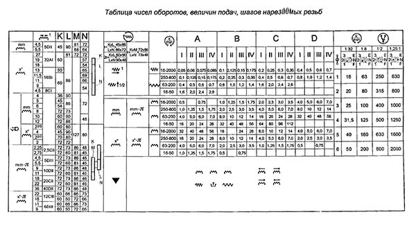 Табличка на шпиндельній бабці верстата 16р25п
